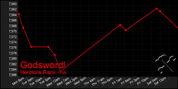 Last 7 Days Graph of Godswordl