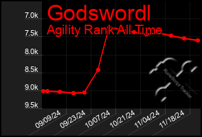 Total Graph of Godswordl