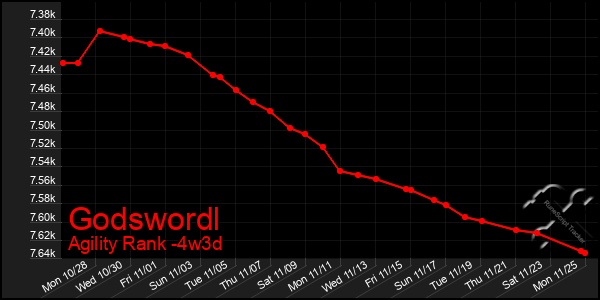 Last 31 Days Graph of Godswordl