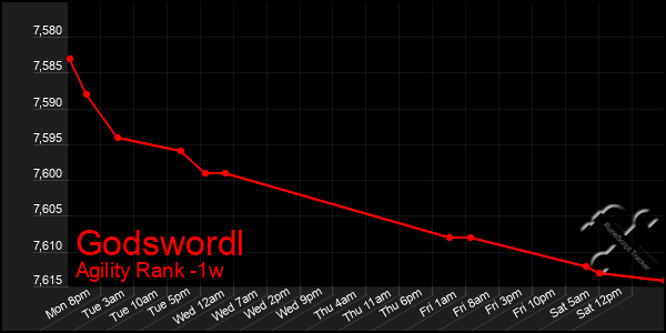 Last 7 Days Graph of Godswordl