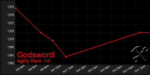 Last 24 Hours Graph of Godswordl