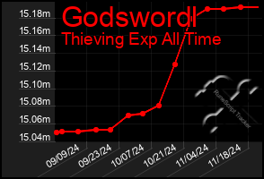 Total Graph of Godswordl