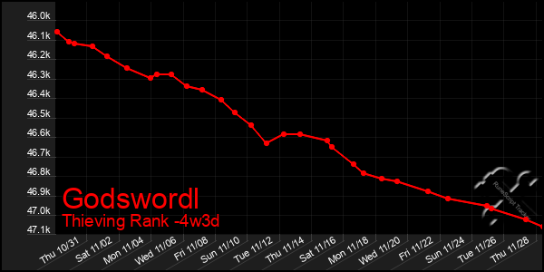 Last 31 Days Graph of Godswordl