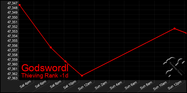 Last 24 Hours Graph of Godswordl