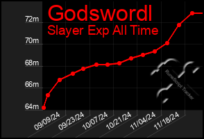 Total Graph of Godswordl