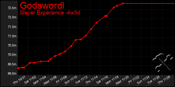 Last 31 Days Graph of Godswordl