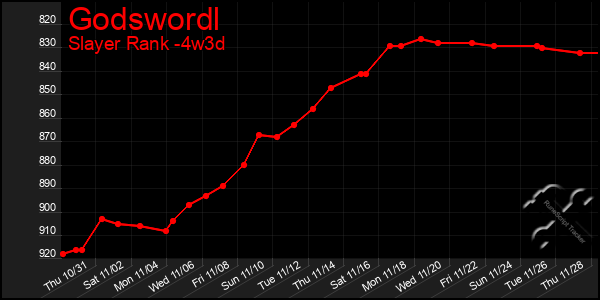 Last 31 Days Graph of Godswordl