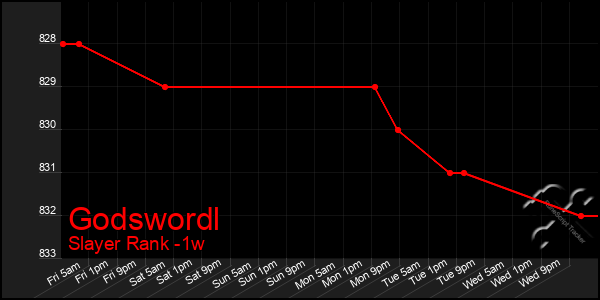 Last 7 Days Graph of Godswordl