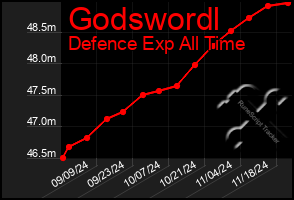 Total Graph of Godswordl