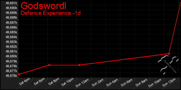 Last 24 Hours Graph of Godswordl