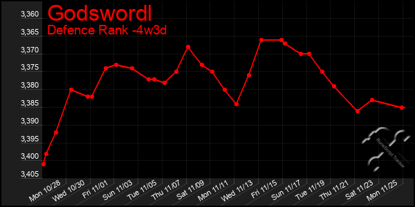 Last 31 Days Graph of Godswordl