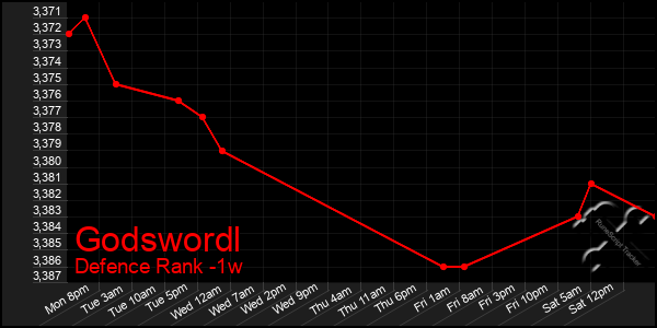 Last 7 Days Graph of Godswordl