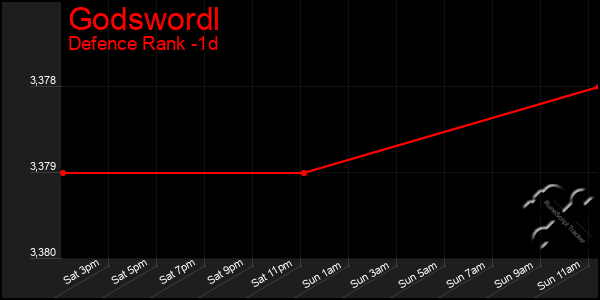 Last 24 Hours Graph of Godswordl