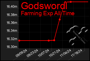 Total Graph of Godswordl