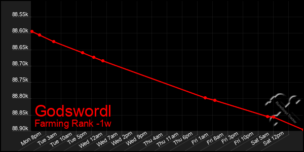 Last 7 Days Graph of Godswordl