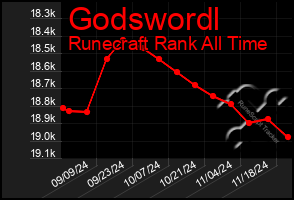 Total Graph of Godswordl