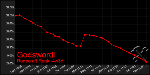 Last 31 Days Graph of Godswordl