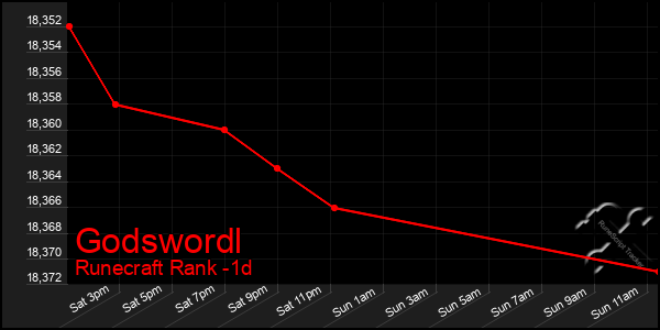 Last 24 Hours Graph of Godswordl