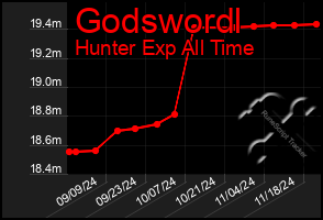 Total Graph of Godswordl