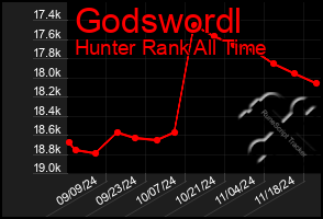 Total Graph of Godswordl