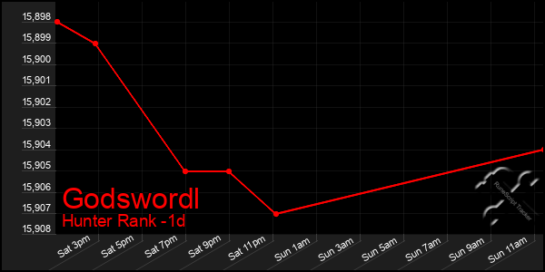 Last 24 Hours Graph of Godswordl