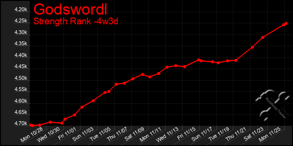 Last 31 Days Graph of Godswordl