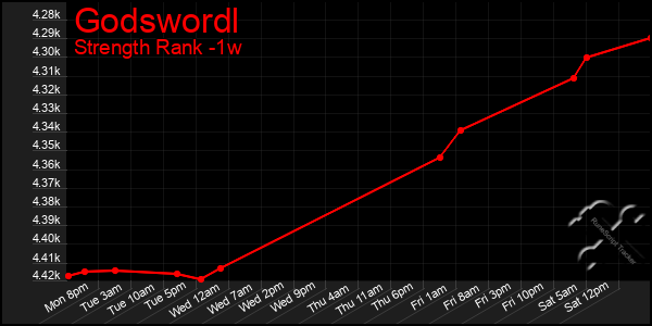 Last 7 Days Graph of Godswordl