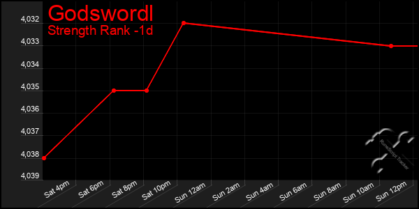 Last 24 Hours Graph of Godswordl