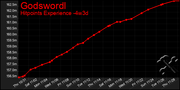 Last 31 Days Graph of Godswordl