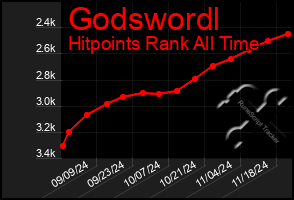 Total Graph of Godswordl