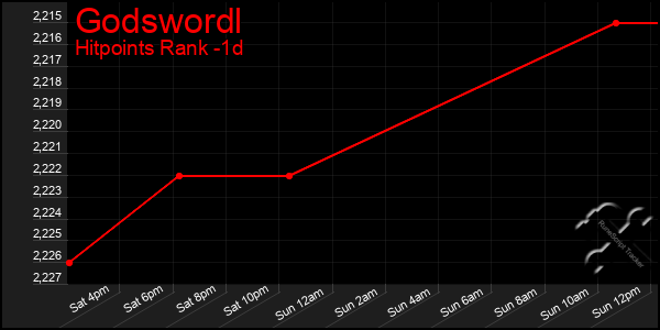 Last 24 Hours Graph of Godswordl