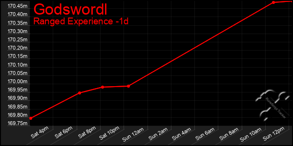 Last 24 Hours Graph of Godswordl