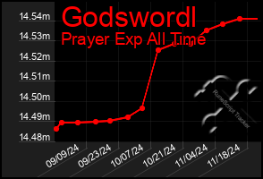 Total Graph of Godswordl