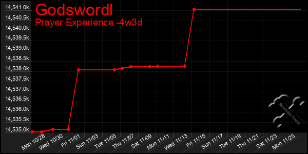 Last 31 Days Graph of Godswordl