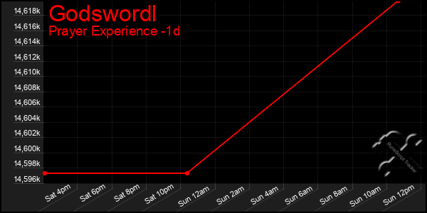 Last 24 Hours Graph of Godswordl