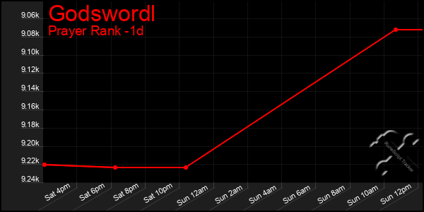 Last 24 Hours Graph of Godswordl