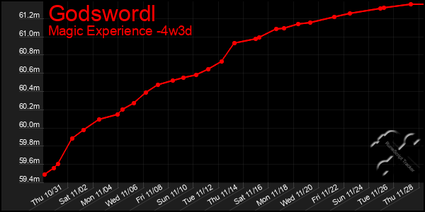 Last 31 Days Graph of Godswordl