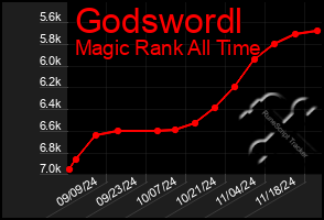 Total Graph of Godswordl