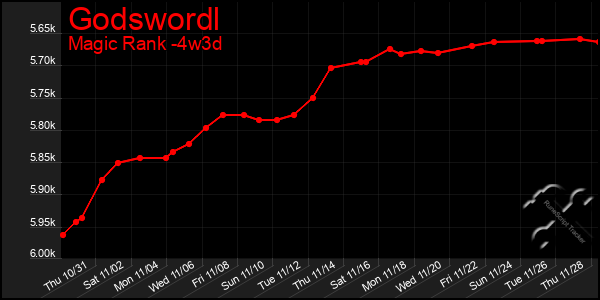 Last 31 Days Graph of Godswordl