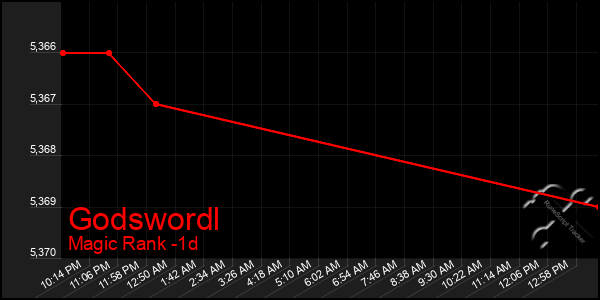 Last 24 Hours Graph of Godswordl