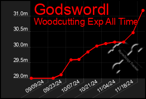 Total Graph of Godswordl