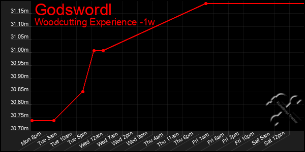 Last 7 Days Graph of Godswordl