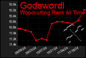 Total Graph of Godswordl