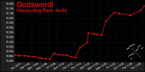 Last 31 Days Graph of Godswordl