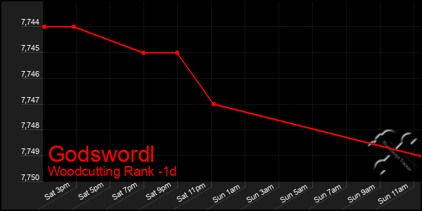 Last 24 Hours Graph of Godswordl