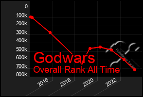 Total Graph of Godwars