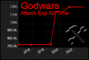 Total Graph of Godwars