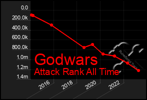 Total Graph of Godwars