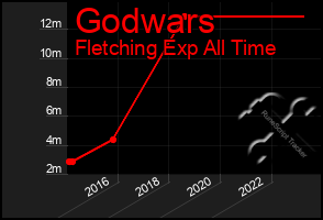 Total Graph of Godwars