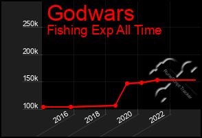 Total Graph of Godwars